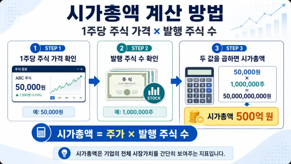 1주당 주식 가격과 발행 주식 수를 곱하여 시가총액 계산하는 방법 인포그래픽