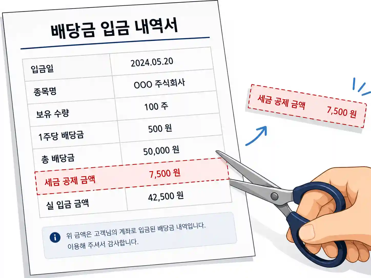 배당금 입금 내역서에 찍힌 세금 공제 금액을 가위로 잘라내는 일러스트 이미지