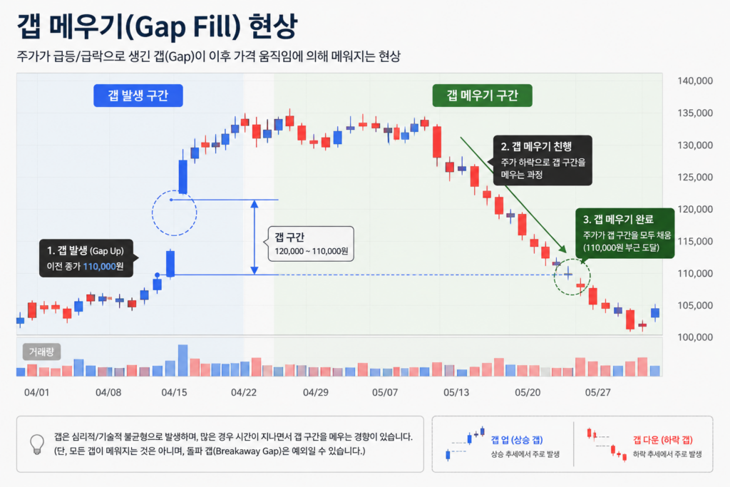 주식 갭상승 이후 가격이 다시 하락하여 공백을 채우는 갭메우기 과정
