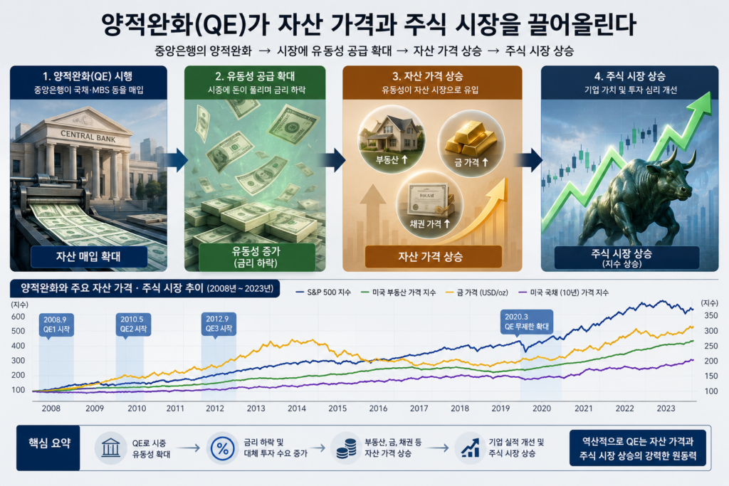 양적완화로 인한 자산 가격 상승과 주식 시장의 상관관계