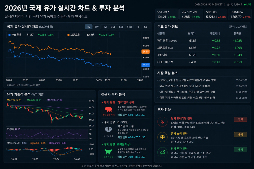 2026년 실시간 국제 유가 변동 차트와 투자 분석