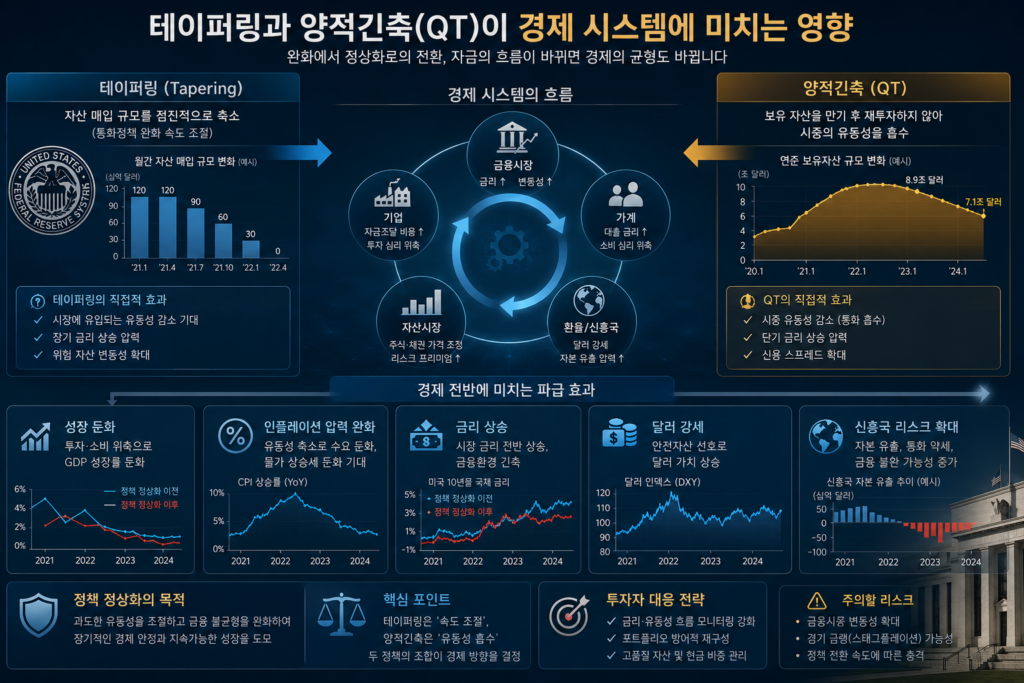 테이퍼링과 양적긴축이 경제 시스템에 미치는 영향
