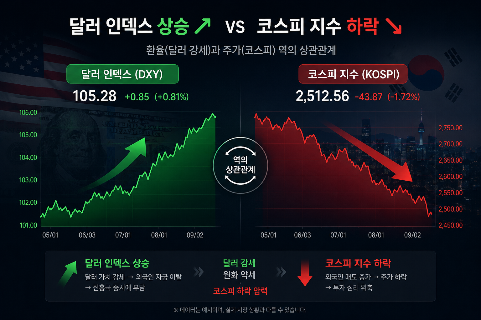 환율 주가 관계를 보여주는 달러 인덱스 상승과 코스피 지수 하락 그래프