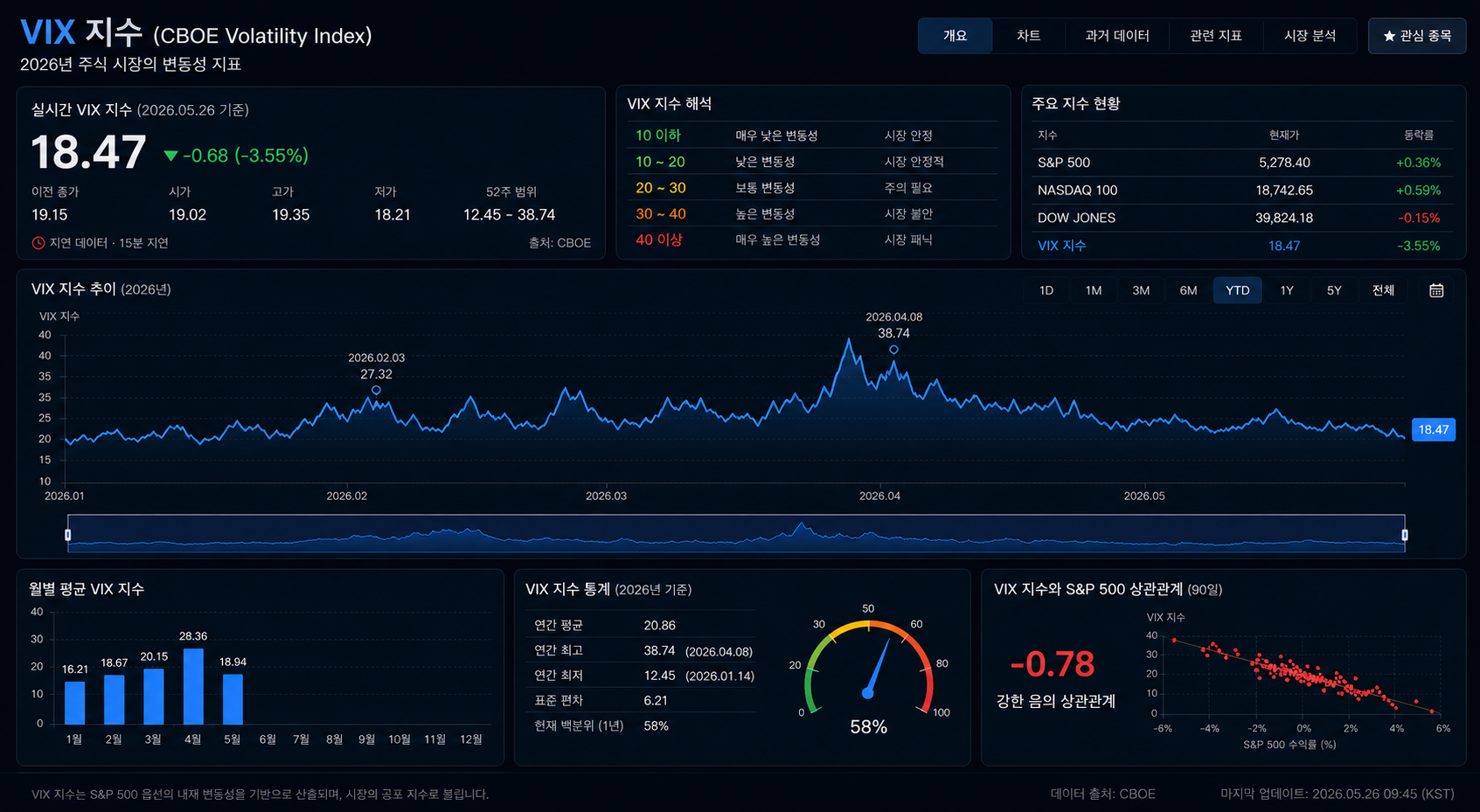 2026년 주식 시장의 변동성을 나타내는 VIX 지수 그래프