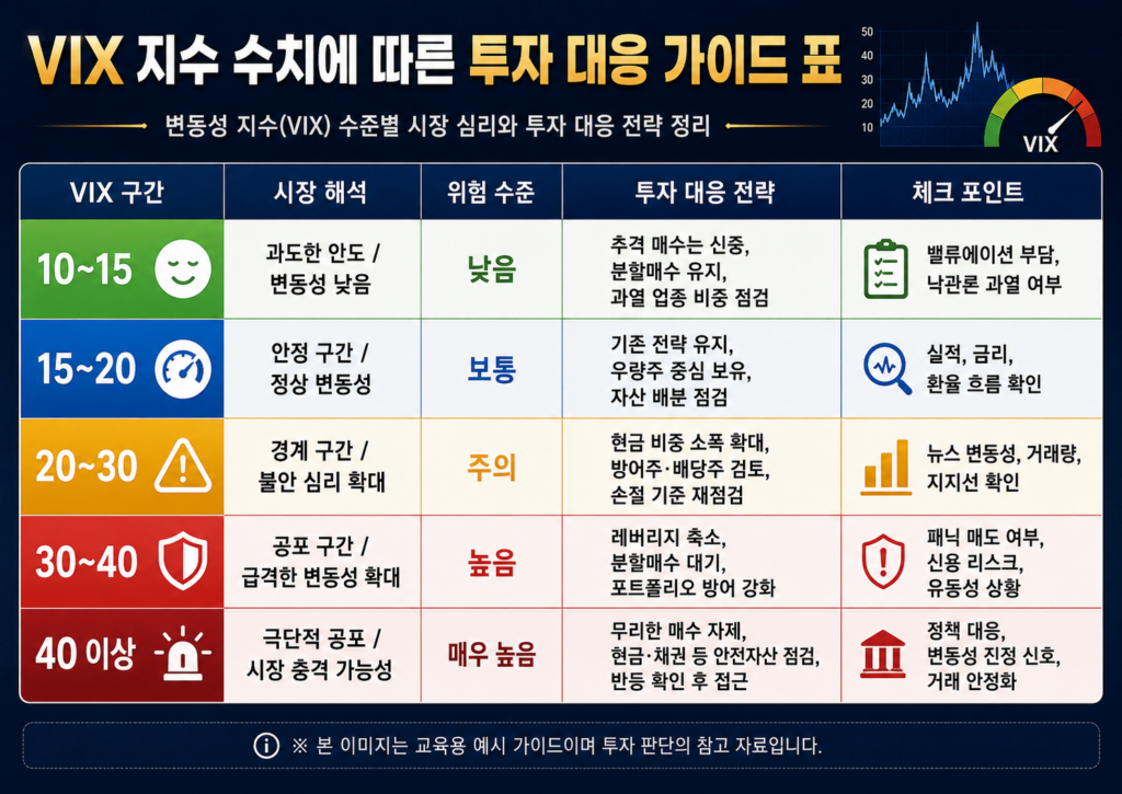 VIX 지수 수치에 따른 투자 대응 가이드 표