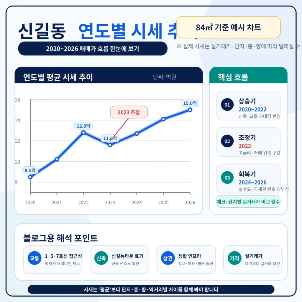 신길동 연도별 시세 추이를 나타내는 이미지